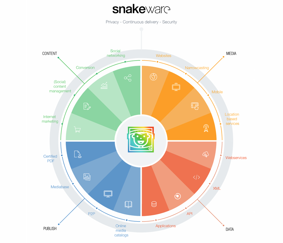 Snakeware biedt met haar CMS een universele experience via elk device en staat voor privacy, security en continious delivery