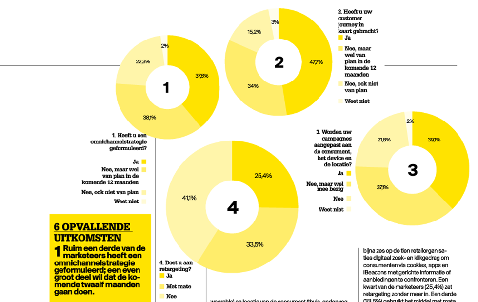 Snakeware omnichannel onderzoek de opvallende uitkomsten. Download de whitepaper