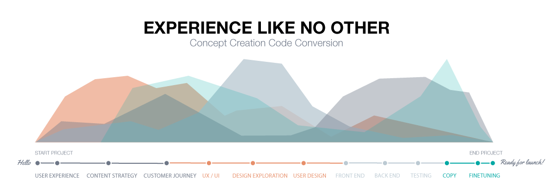 Hello, ready for launch. De complete aanpak voor een 'Experience like no other'