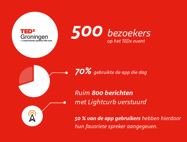 TEDxGroningen 500 bezoekers 70% gebruikte de app en ruim 800 berichten via Lightcurb iBeacon platform verstuurd TEDxGroningen 500 bezoekers 70% gebruikte de app en ruim 800 berichten via Lightcurb iBeacon platform verstuurd